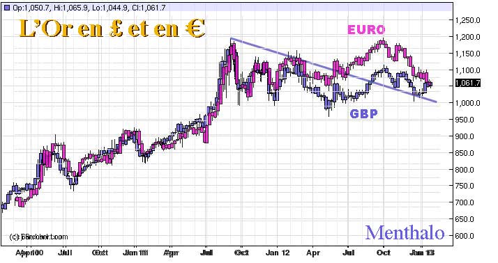Gold-GBP-EURO